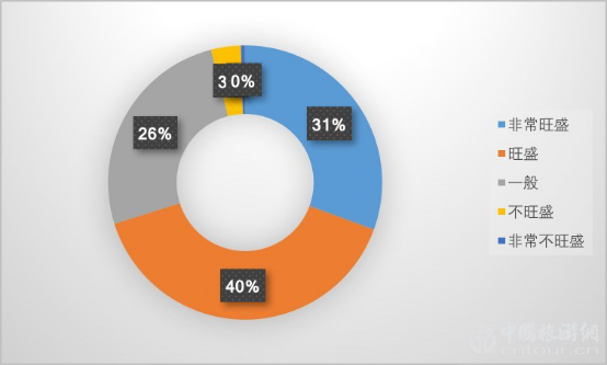 2019夜間旅游市場數(shù)據(jù)報告(圖16) 2019夜間旅游市場數(shù)據(jù)報告(圖16)