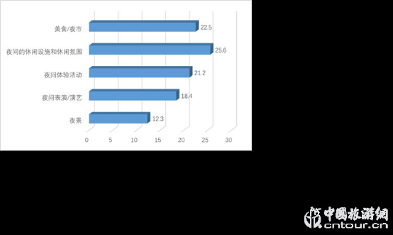 2019夜間旅游市場數(shù)據(jù)報告(圖22) 2019夜間旅游市場數(shù)據(jù)報告(圖22)