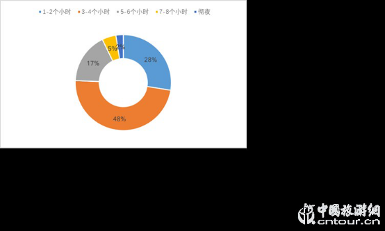 2019夜間旅游市場數(shù)據(jù)報告(圖15) 2019夜間旅游市場數(shù)據(jù)報告(圖15)